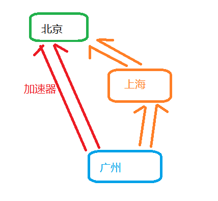 E-go网络加速器